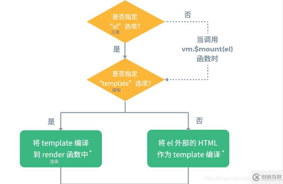 Vue生命周期函數(shù)有哪些