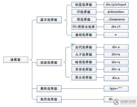 css中有哪些基本選擇器