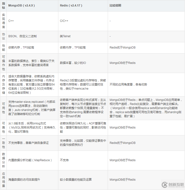 mongodb和redis數(shù)據(jù)庫的區(qū)別是什么