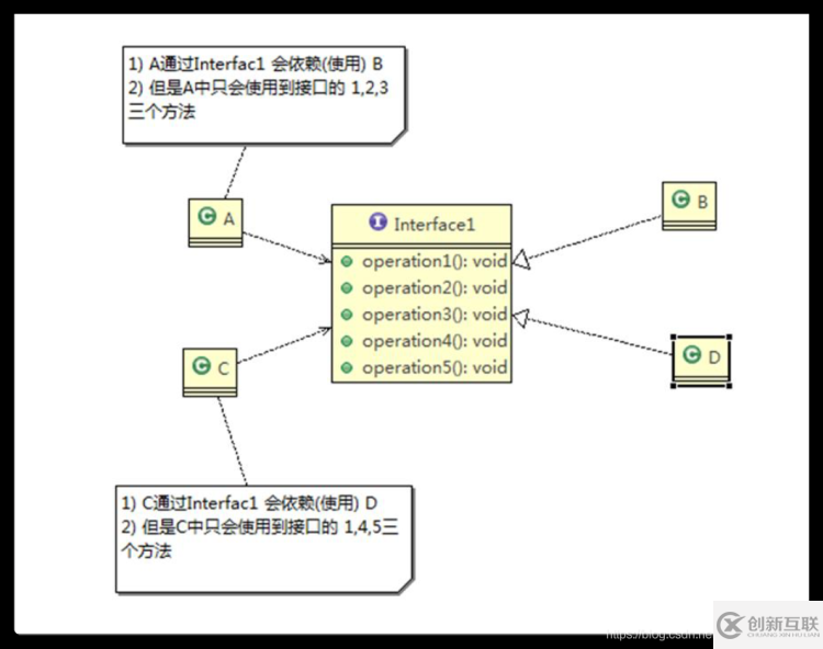 Java設(shè)計模式七大原則是什么及怎么實現(xiàn)