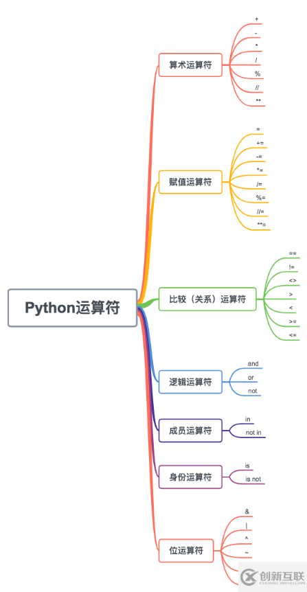 Python變量和運(yùn)算符是什么