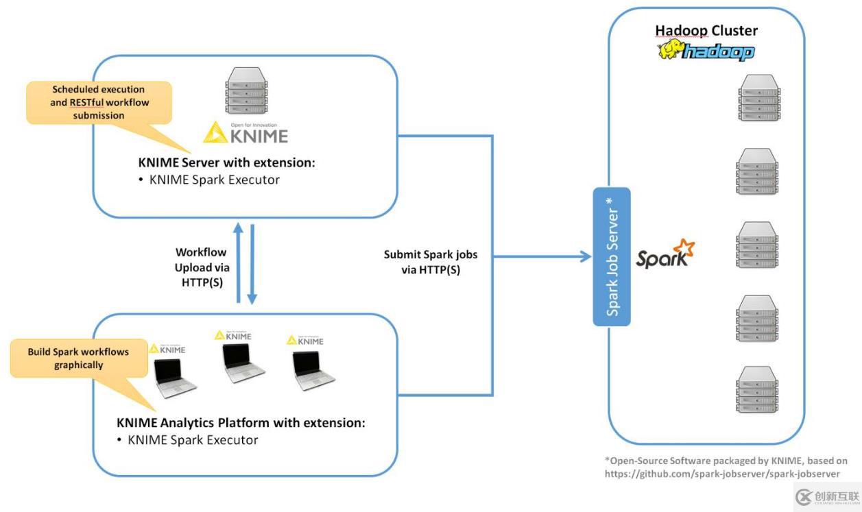 實(shí)戰(zhàn)：利用KNIME建立Spark Machine learning 模型 1：開發(fā)環(huán)境搭建