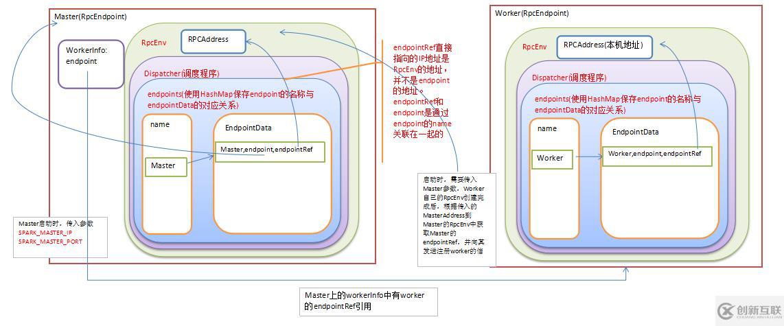 第43課：Spark 1.6 RPC內(nèi)幕解密：運(yùn)行機(jī)制、源碼詳解、Netty與Akka等