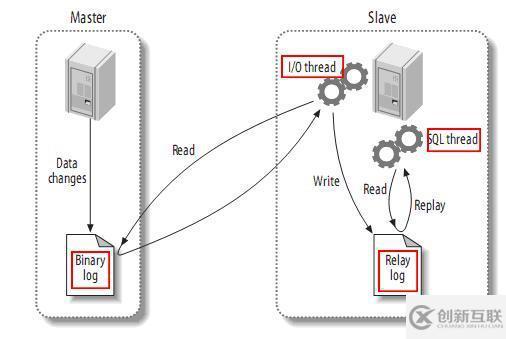 MySql主從復(fù)制是什么