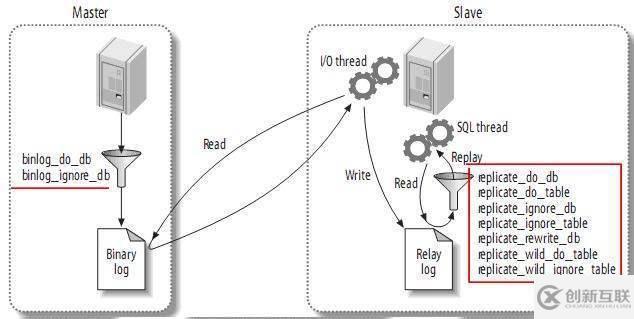 MySql主從復(fù)制是什么