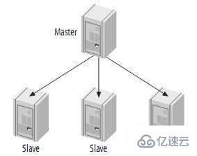 MySql主從復(fù)制是什么