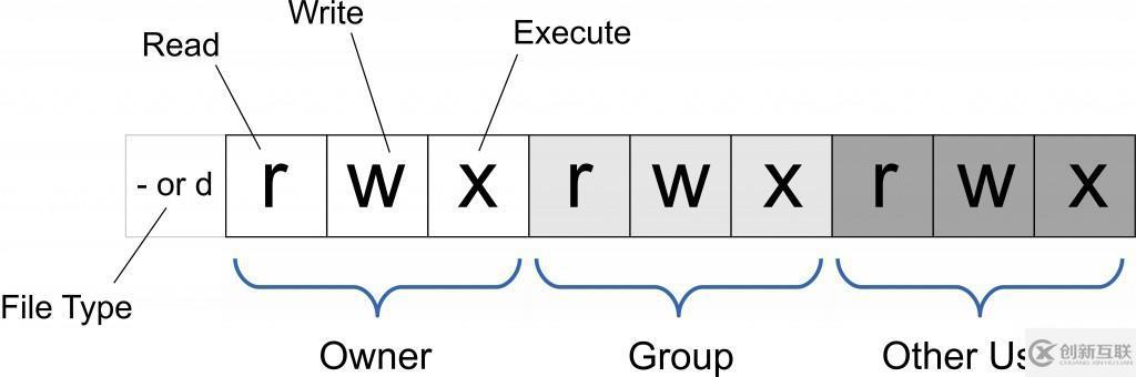 linux能不能改讀寫(xiě)權(quán)限