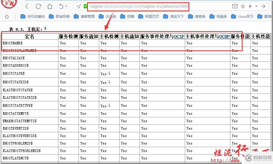 爛泥：學(xué)習(xí)Nagios（二）：Nagios配置