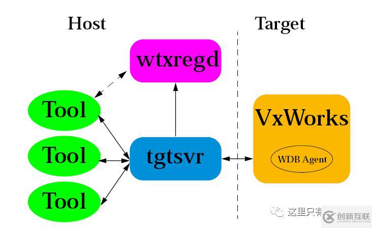 Workbench下如何啟動(dòng)TargetServer來(lái)連接WDB