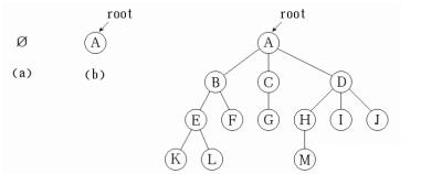 八、樹(shù)和二叉樹(shù)