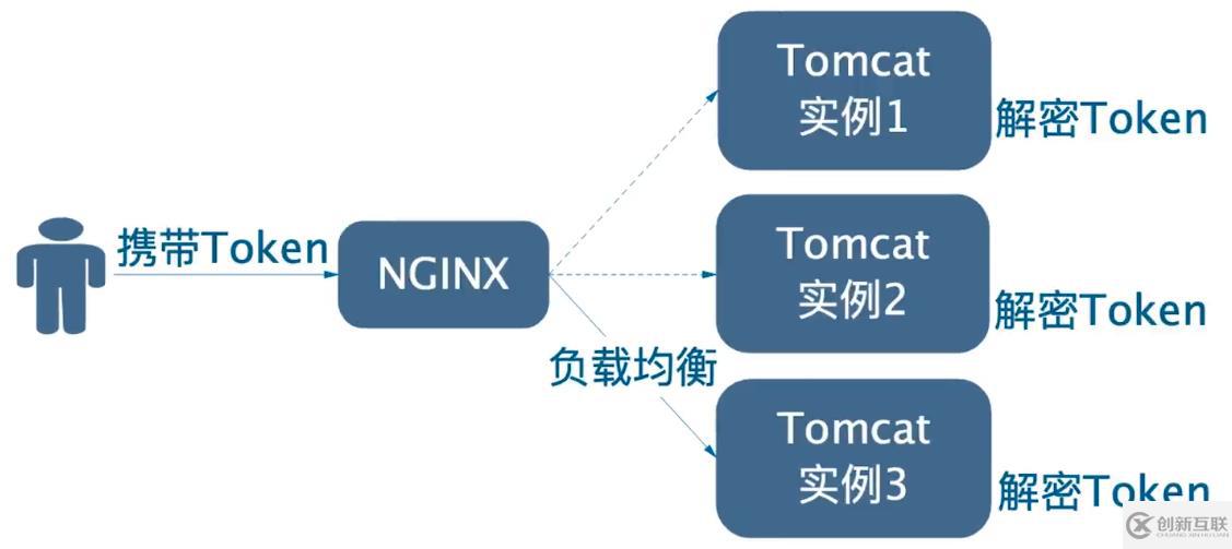 微服務(wù)的用戶認證與授權(quán)雜談（上）