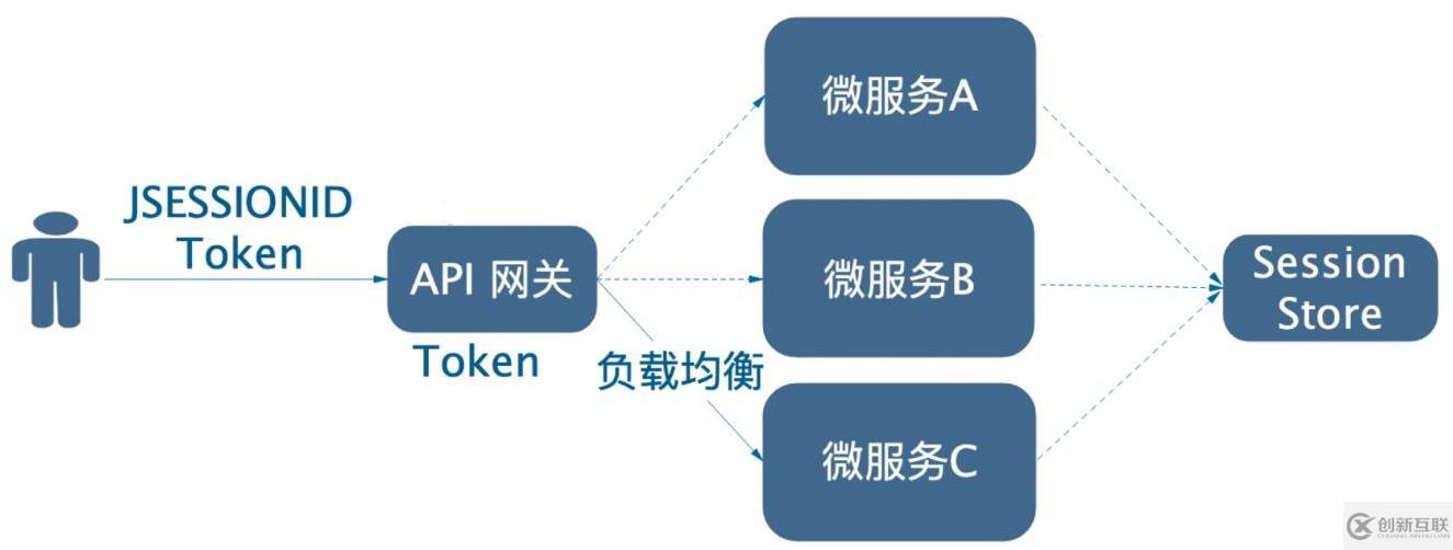 微服務(wù)的用戶認證與授權(quán)雜談（上）