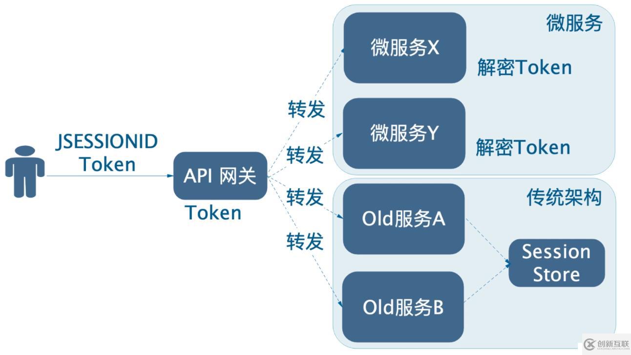 微服務(wù)的用戶認證與授權(quán)雜談（上）