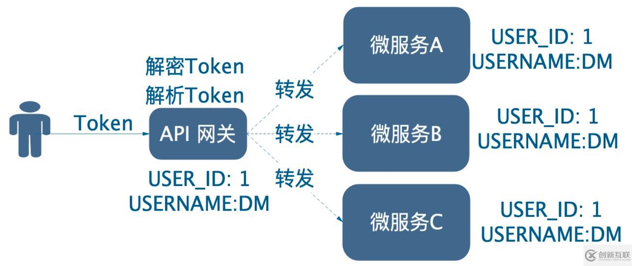 微服務(wù)的用戶認證與授權(quán)雜談（上）