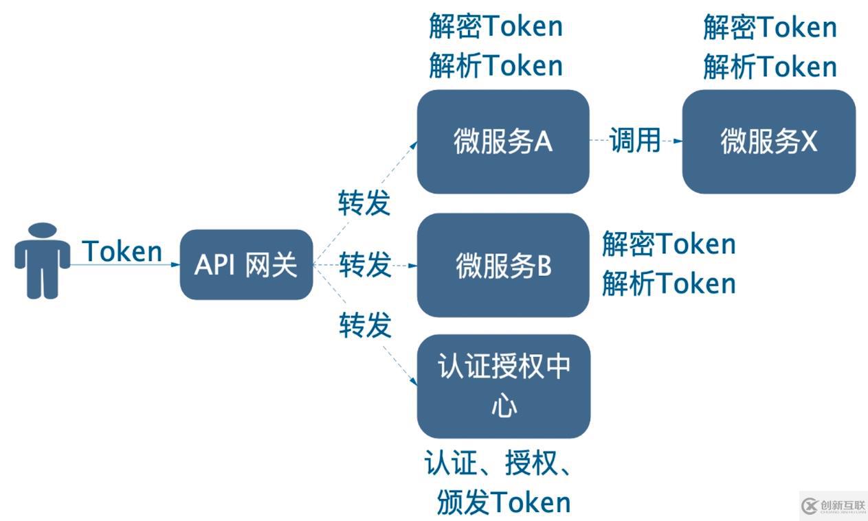 微服務(wù)的用戶認證與授權(quán)雜談（上）