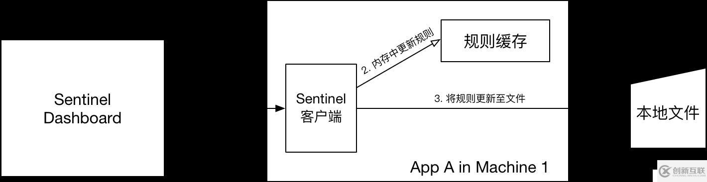 [Spring-Cloud-Alibaba] Sentinel 規(guī)則持久化