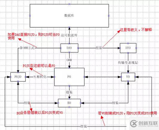 entity、bo、vo、po、dto、pojo如何理解和區(qū)分？