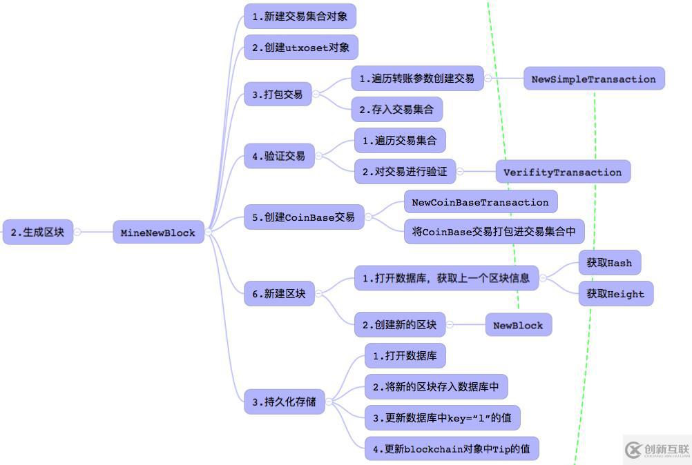 從0到1簡易區(qū)塊鏈開發(fā)手冊V0.4-實現(xiàn)轉(zhuǎn)賬交易的思路分析