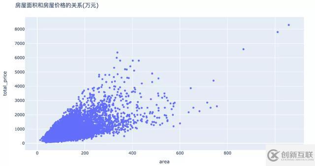 怎么用Python分析北京的二手房數(shù)據(jù)