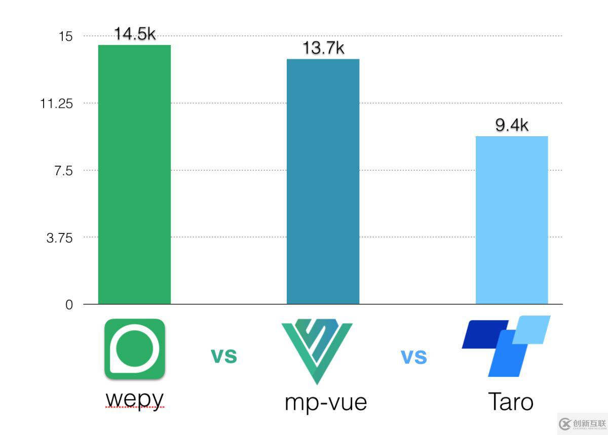 微信小程序第三方框架對比之wepy、mpvue、taro的示例分析