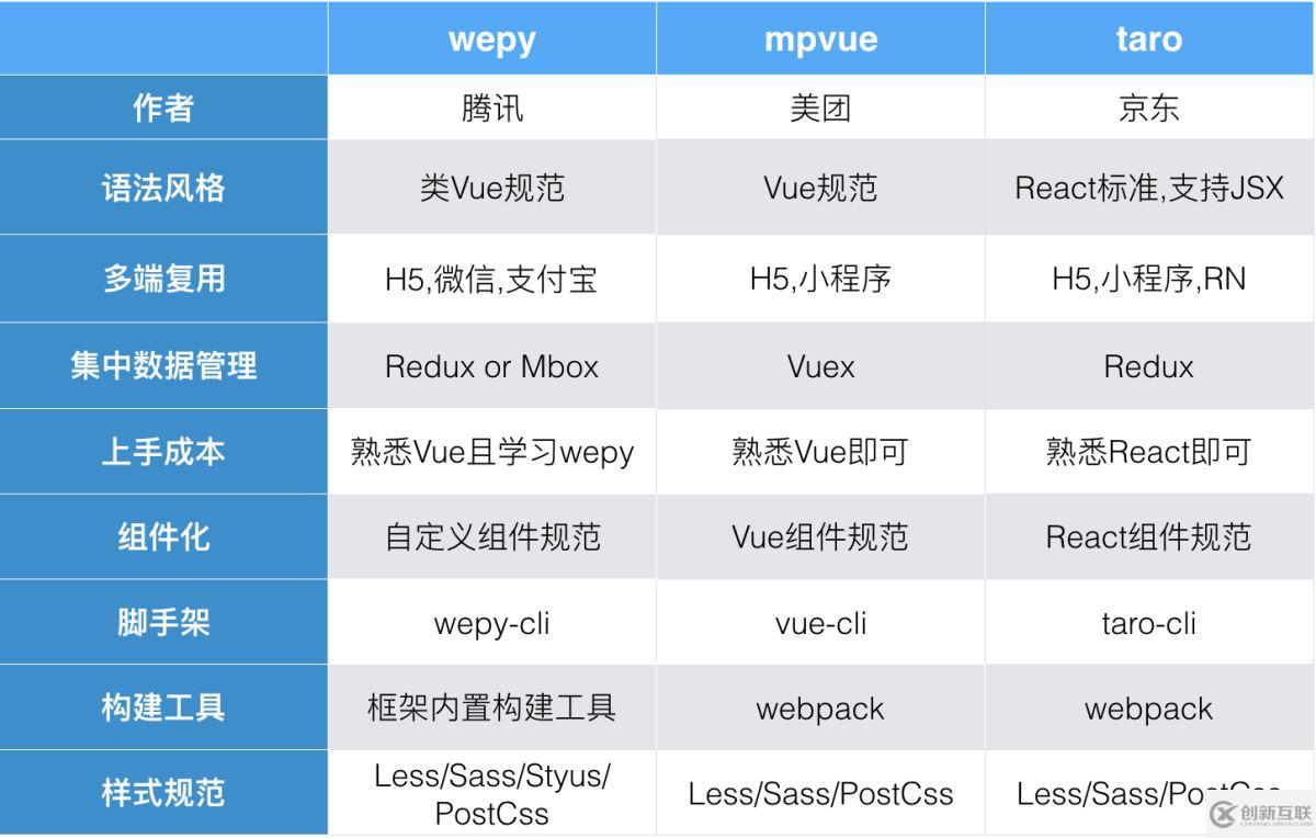 微信小程序第三方框架對比之wepy、mpvue、taro的示例分析