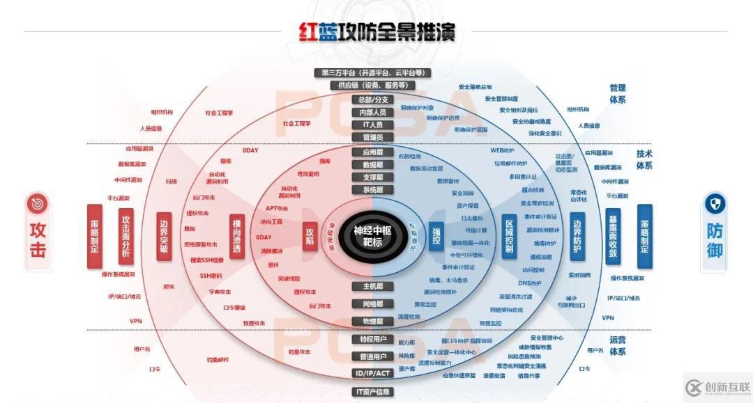 年度大型攻防實戰(zhàn)全景：紅藍(lán)深度思考及多方聯(lián)合推演