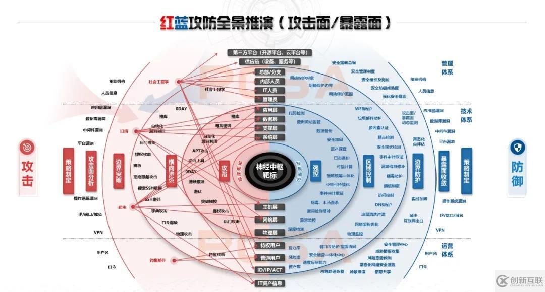 年度大型攻防實戰(zhàn)全景：紅藍(lán)深度思考及多方聯(lián)合推演