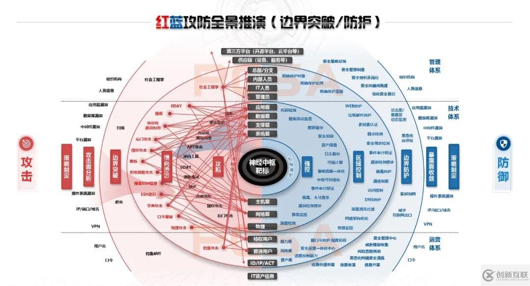 年度大型攻防實戰(zhàn)全景：紅藍(lán)深度思考及多方聯(lián)合推演