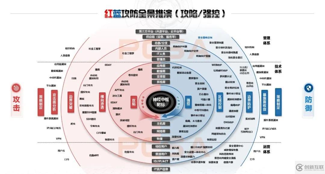 年度大型攻防實戰(zhàn)全景：紅藍(lán)深度思考及多方聯(lián)合推演