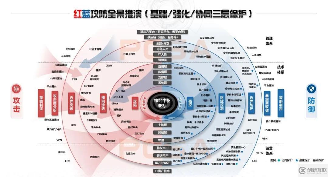 年度大型攻防實戰(zhàn)全景：紅藍(lán)深度思考及多方聯(lián)合推演