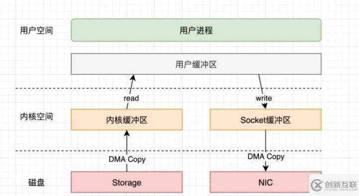 linux io是什么