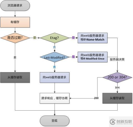 如何提升Web前端性能？