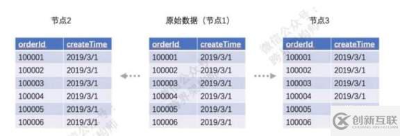 分布式數(shù)據(jù)庫(kù)拆分的常用辦法是什么