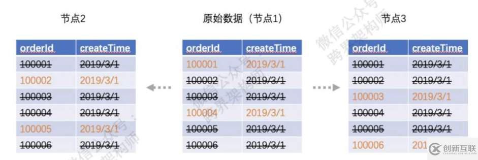 分布式數(shù)據(jù)庫(kù)拆分的常用辦法是什么