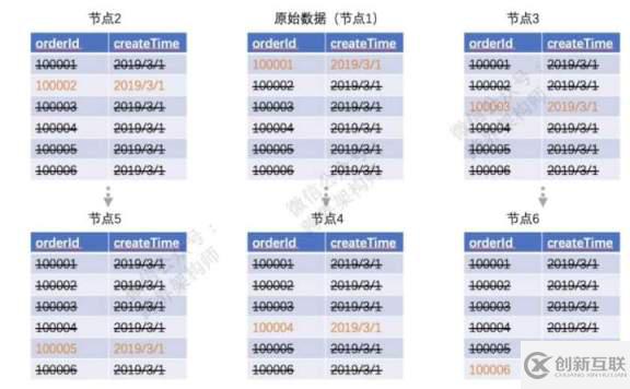 分布式數(shù)據(jù)庫(kù)拆分的常用辦法是什么