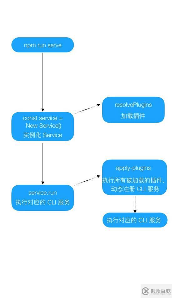 Vue-cli@3.0 插件系統(tǒng)簡析