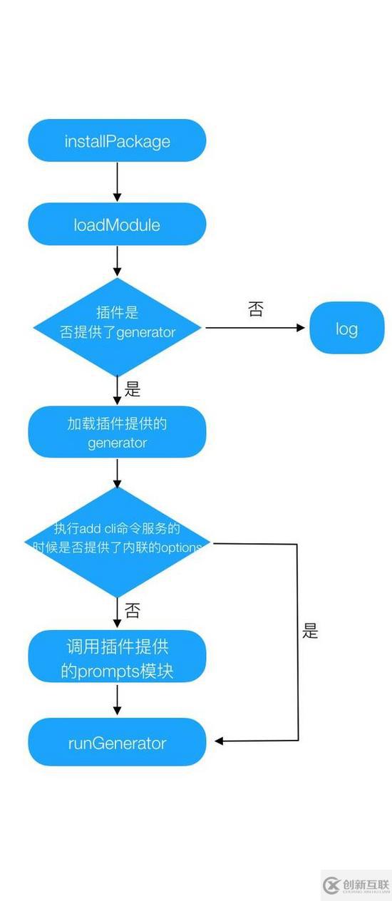 Vue-cli@3.0 插件系統(tǒng)簡析