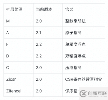 RISC-V架構(gòu)中的指令集和特權(quán)模式是什么