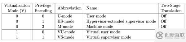 RISC-V架構(gòu)中的指令集和特權(quán)模式是什么