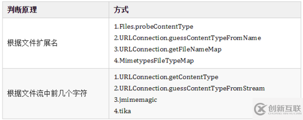 Java中怎么獲取文件類(lèi)型