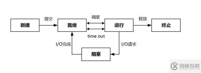 如何理解Linux操作系統(tǒng) IO 模式