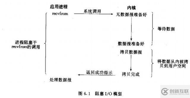 如何理解Linux操作系統(tǒng) IO 模式