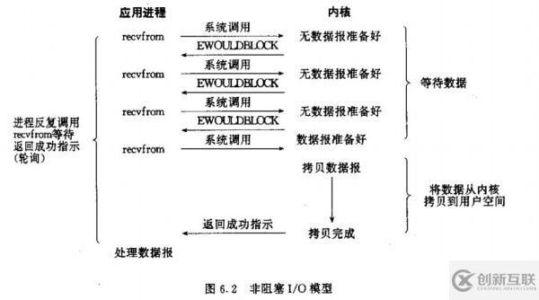 如何理解Linux操作系統(tǒng) IO 模式