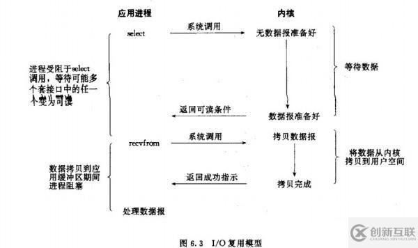 如何理解Linux操作系統(tǒng) IO 模式