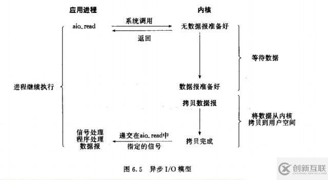 如何理解Linux操作系統(tǒng) IO 模式