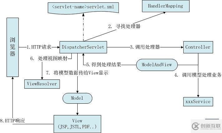 Spring SpringMVC和SpringBoot區(qū)別是怎樣的