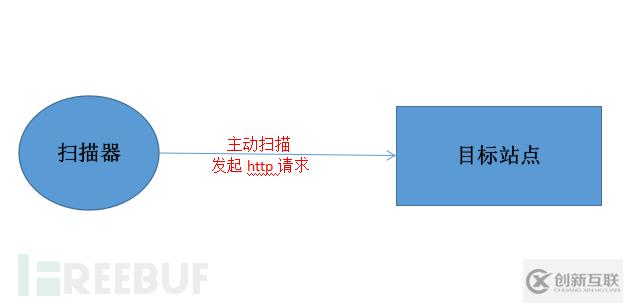 Web漏洞掃描器的設(shè)計與實現(xiàn)是怎么樣的