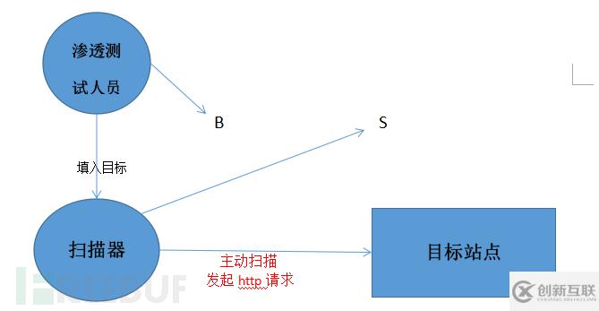 Web漏洞掃描器的設(shè)計與實現(xiàn)是怎么樣的