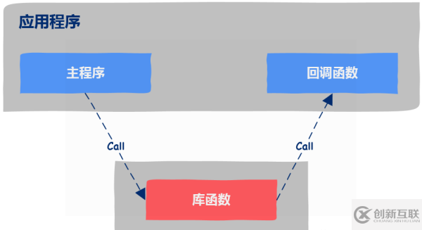 怎么理解回調(diào)函數(shù)