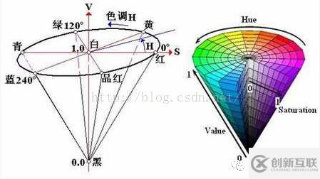 Unity Shader后處理中如何實現(xiàn)簡單的顏色調(diào)整